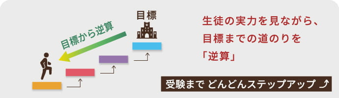 生徒の実力を見ながら、目標までの道のりを「逆算」受験まで どんどんステップアップ