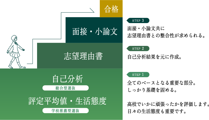 自己分析・評定平均値・生活態度→志望理由書→面接・小論文→合格。[step1]全てのベースとなる重要な部分。しっかり基礎を固める。→[step2]自己分析結果を元に作成。→[step3]面接・小論文共に志望理由書との整合性が求められる。