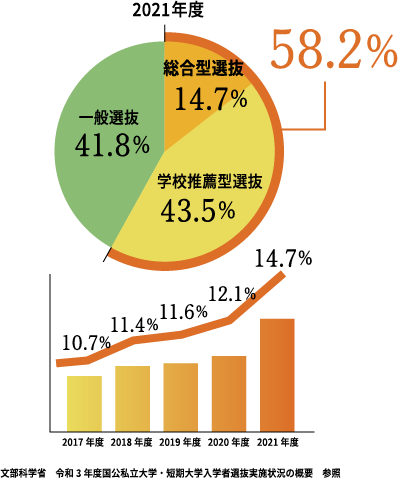 2021年度[総合型選抜14.7%：学校推薦型選抜43.5%：一般選抜4.18%]文部科学省 令和3年度国公私立大学・短期大学入学者選抜実施状況の概要　参照