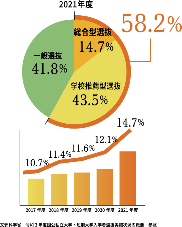 2021年度 文部科学省　令和3年度国公私立大学・短期大学入学者選抜実施状況の概要　参照