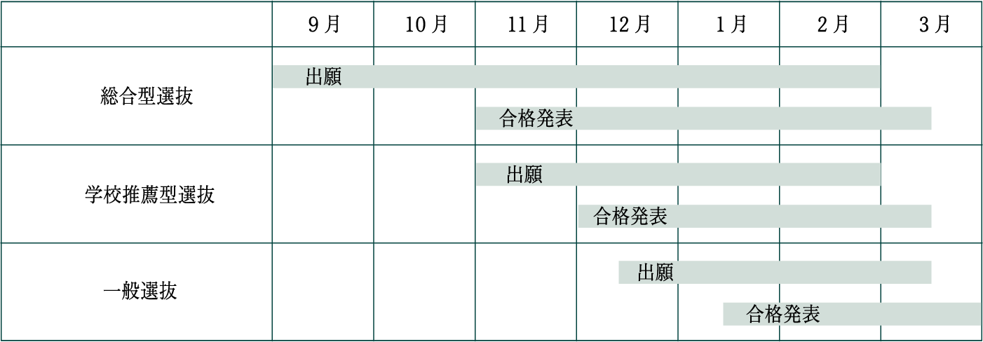 総合型選抜：出願 9月～2月、合格発表 11月～3月中旬。学校推薦型選抜：出願 11月～2月、合格発表 12月～3月中旬。一般選抜：出願 12月中旬～2月中旬、合格発表 1月中旬～3月。